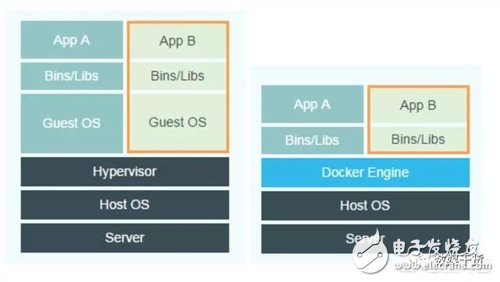 什么是虚拟化？什么是Docker ？Docker容器与虚拟机区别,什么是虚拟化？什么是Docker ？Docker容器与虚拟机区别,第5张