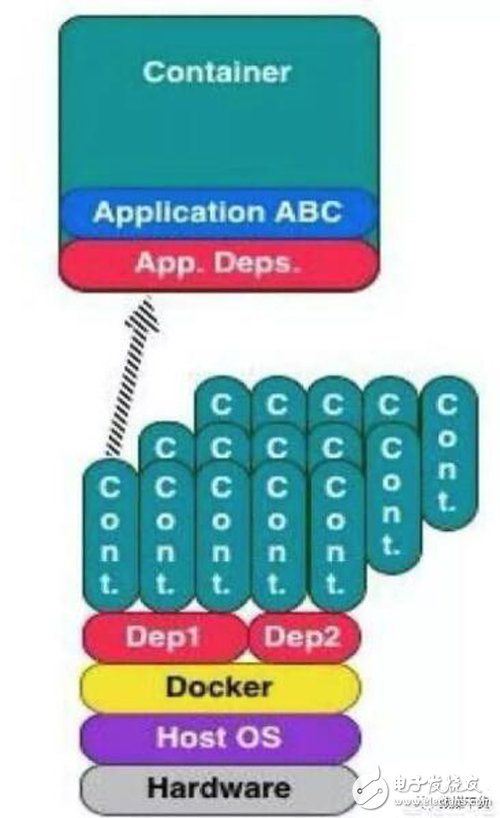 什么是虚拟化？什么是Docker ？Docker容器与虚拟机区别,什么是虚拟化？什么是Docker ？Docker容器与虚拟机区别,第4张