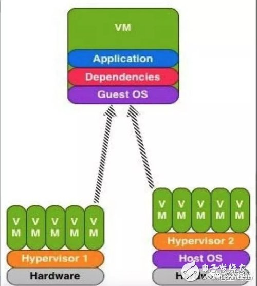 什么是虚拟化？什么是Docker ？Docker容器与虚拟机区别,什么是虚拟化？什么是Docker ？Docker容器与虚拟机区别,第3张