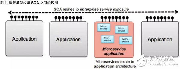 微服务、SOA 和 API三大架构优势对比,微服务、SOA 和 API三大架构优势对比,第2张