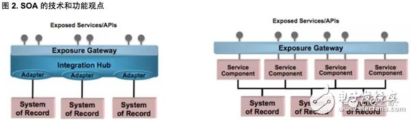 微服务、SOA 和 API三大架构优势对比,微服务、SOA 和 API三大架构优势对比,第4张