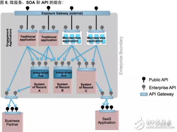 微服务、SOA 和 API三大架构优势对比,微服务、SOA 和 API三大架构优势对比,第10张