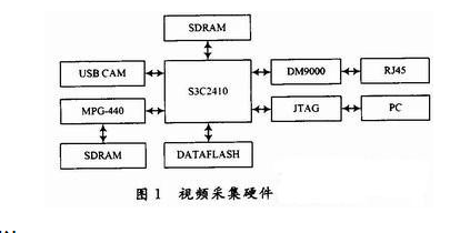 基于S3C2410的ARM920T芯片和嵌入式Linux *** 作系统设计详解,基于S3C2410的ARM920T芯片和嵌入式Linux *** 作系统设计详解,第2张