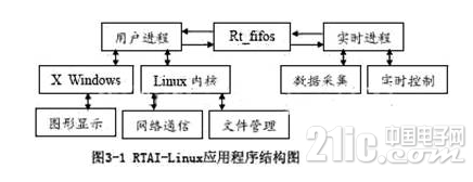 一种应用于测控系统的基于Linux的嵌入式系统的设计,一种应用于测控系统的基于Linux的嵌入式系统的设计 ,第4张