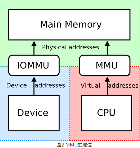 以NXP的Cortex-M系列为基础的linux系统与内存管理单元的关系详解,以NXP的Cortex-M系列为基础的linux系统与内存管理单元的关系详解  ,第3张