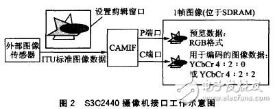 以S3C2440嵌入式处理器为核心的远程图像无线监控系统设计,以S3C2440嵌入式处理器为核心的远程图像无线监控系统设计,第3张