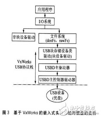 实现嵌入式实时系统从优盘启动的可行性探析,实现嵌入式实时系统从优盘启动的可行性探析,第4张