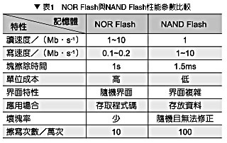 嵌入式 NAND flash文件系统JFFS2和YAFFS比较,第2张