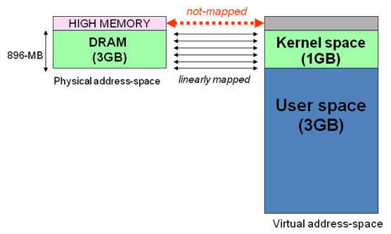 高端内存的详解：linux用户空间与内核空间,第3张
