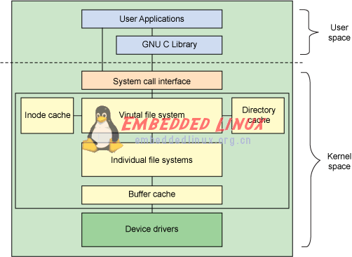 详细介绍Linux文件系统是怎样构成的,第2张