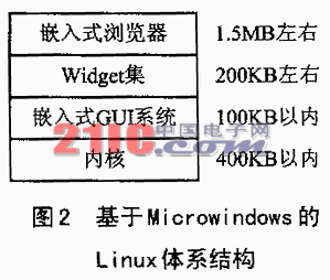 你知道嵌入式Linux系统下Microwindows的应用？,第3张