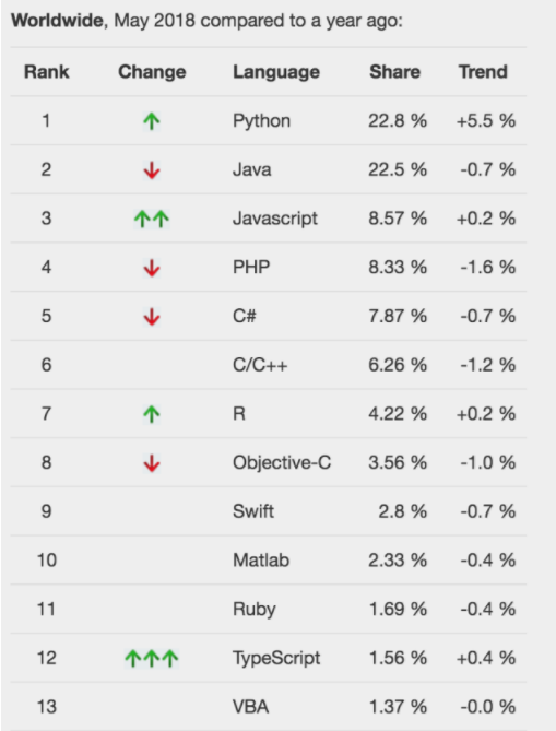 最新编程语言排名：Python 超越 Java 排名第一,最新编程语言排名：Python 超越 Java 排名第一,第2张