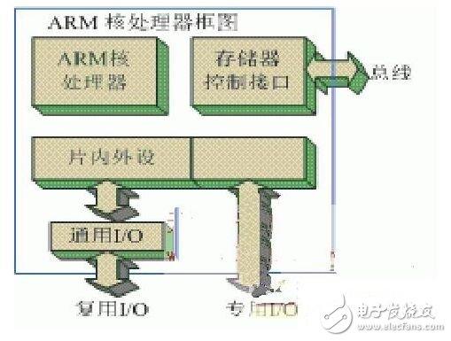 一种基于ARM的嵌入式系统开发的方案详细讲解,一种基于ARM的嵌入式系统开发的方案详细讲解,第2张