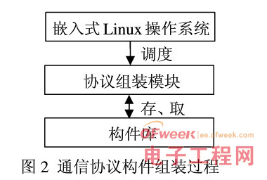 基于Linux上进行改进的具有实时应用能力的现代嵌入式 *** 作系统解决方案详解,基于Linux上进行改进的具有实时应用能力的现代嵌入式 *** 作系统解决方案详解,第3张