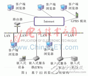 一种通过嵌入式互联网技术控制在线嵌入式设备的远程监控系统设计,一种通过嵌入式互联网技术控制在线嵌入式设备的远程监控系统设计,第2张