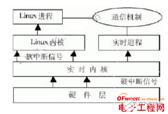 关于嵌入式系统的特点和Linux内核的实时应用分析,关于嵌入式系统的特点和Linux内核的实时应用分析,第3张
