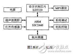 以嵌入式处理器S3C2440为核心的多任务机器人控制系统设计详解,以嵌入式处理器S3C2440为核心的多任务机器人控制系统设计详解,第2张