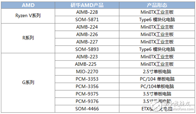 研华基于AMD CPU平台的嵌入式产品，广泛应用于各个行业,研华基于AMD CPU平台的嵌入式产品，广泛应用于各个行业,第2张