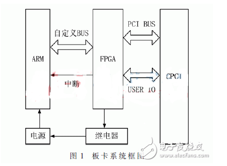 基于FPGA的CPCI系统设计和实现方案,基于FPGA的CPCI系统设计和实现方案 ,第2张