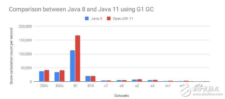 Java11GC 性能基准测试报告 Java8与Java11对比测试,Java11GC 性能基准测试报告 Java8与Java11对比测试,第2张