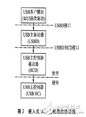 实现嵌入式实时系统从优盘启动的可行性探析,实现嵌入式实时系统从优盘启动的可行性探析,第3张