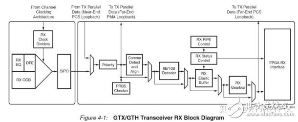 Xilinx 7系列GTX具体的调试步骤,Xilinx 7系列GTX具体的调试步骤,第2张
