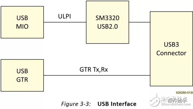 基于ZU+系列MPSoC芯片的USB3.02.0接口硬件设计,基于ZU+系列MPSoC芯片的USB3.0/2.0接口硬件设计,第3张