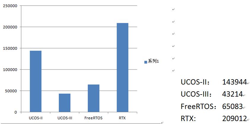 UCOS-IIII、FreeRTOS、RTX四大RTOS系统性能对比,第14张
