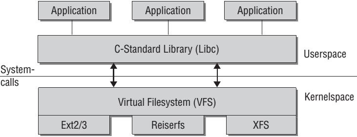 需要了解的VFS文件系统结构,第3张