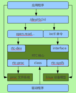 你了解linux RTC 驱动模型？,第2张