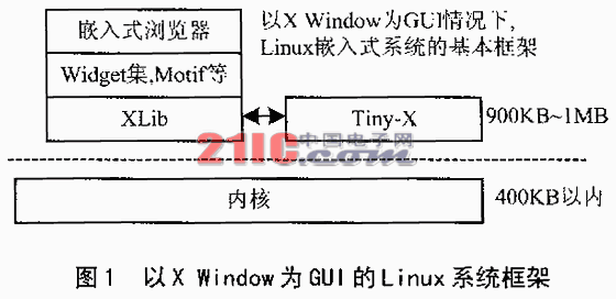 你知道嵌入式Linux系统下Microwindows的应用？,第2张