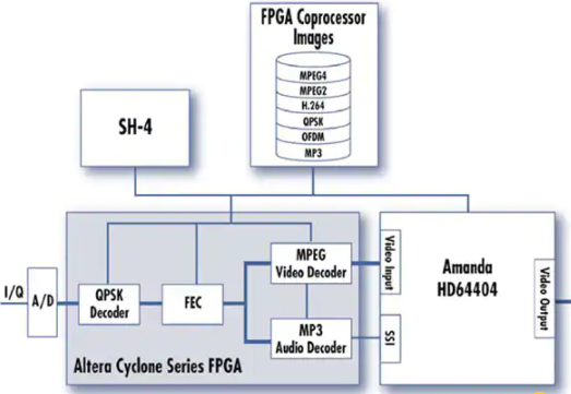 结合MCU 和FPGA 技术的协处理器硬件架构技术分析,pYYBAGLiBqWAP3JoAAHWtAg9xoI772.png,第7张