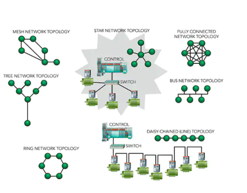 工业自动化中常见的几种网络拓扑结构,pYYBAGLiRiyAFxurAAHhPs6KudQ626.png,第2张