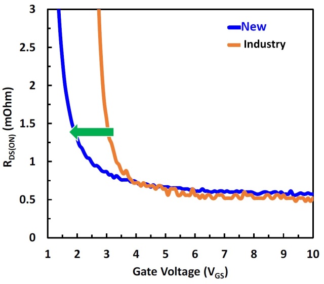 新型硅功率MOSFET技术与GaN相媲美,第3张