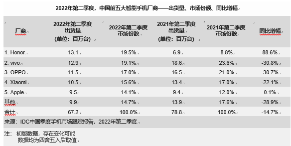 IDC：二季度中国智能手机市场下滑 14.7%，荣耀国内首度登顶,第2张