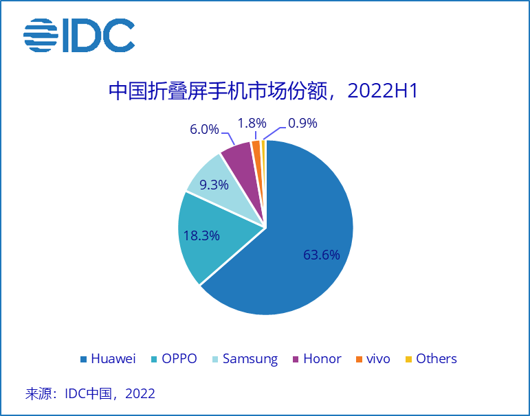 IDC：二季度中国智能手机市场下滑 14.7%，荣耀国内首度登顶,第4张