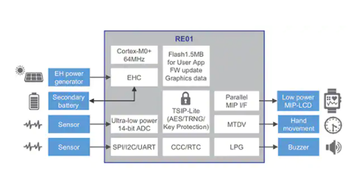 通过微控制器集成能量消除物联网设备电池更换需求,pYYBAGLnP_yACFCnAAExdRx_VGo544.png,第3张