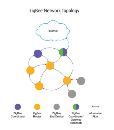 智能家居中的典型 ZigBee 网状网络方案,pYYBAGLp7SmANrFaAAEFt2zHTJY903.png,第2张