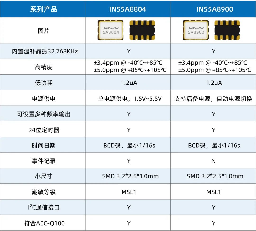 重磅推出：车规级高精度RTC--INS5A8900 &amp; INS5A8804,第3张