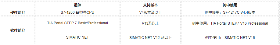 SIMATIC NET与S7-1200基于以太网的S7通信,poYBAGLeAEqAejfcAAAuRIzAGiQ538.png,第2张