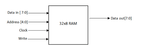 如何使用ModelSim在VHDL中实现RAM,poYBAGLjm1CAZGrNAAAzsHLRkJE625.png,第2张