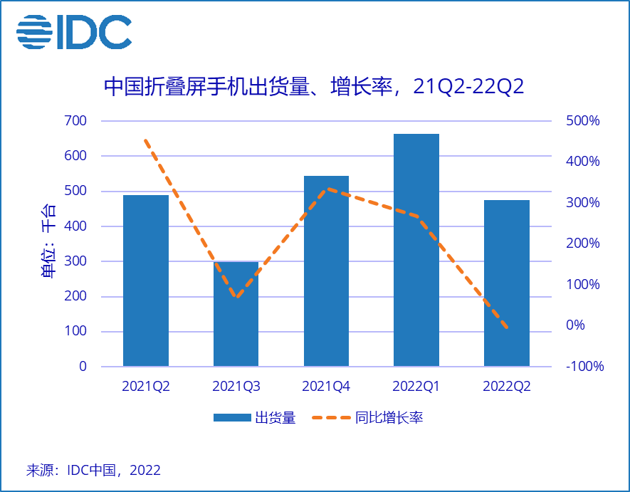 IDC：二季度中国智能手机市场下滑 14.7%，荣耀国内首度登顶,第3张