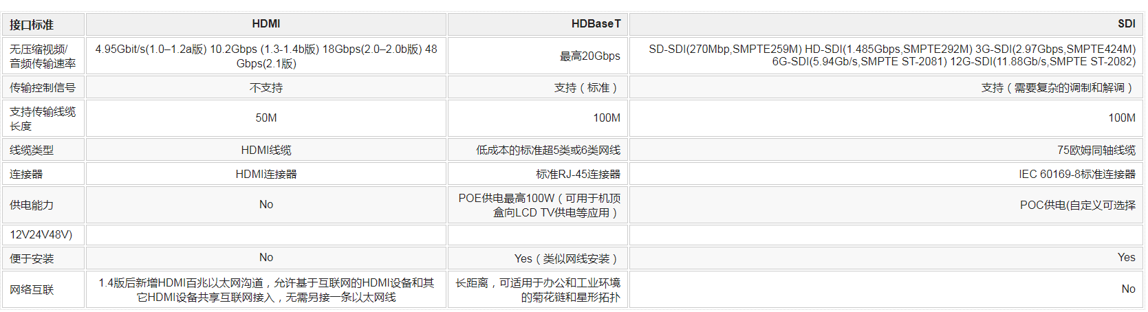NDI是什么？HDBaseT与SDI和HDMI的区别,第3张