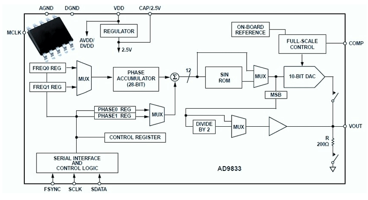 如何使用Arduino和AD9833构建信号发生器,poYBAGLriFOABgWRAAIS6vITucU464.png,第2张
