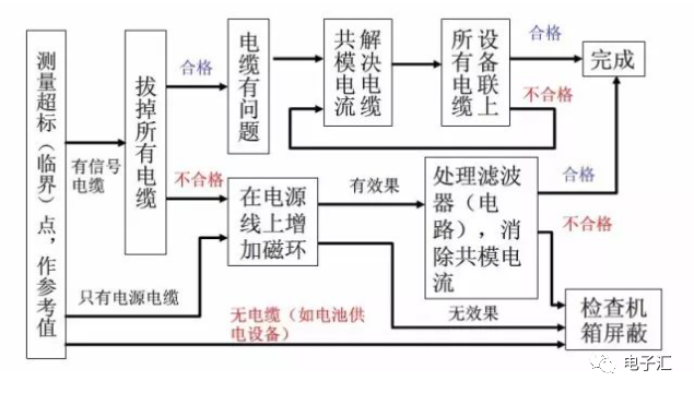 EMC整改流程及建议,002de748-2d13-11ed-ba43-dac502259ad0.png,第2张