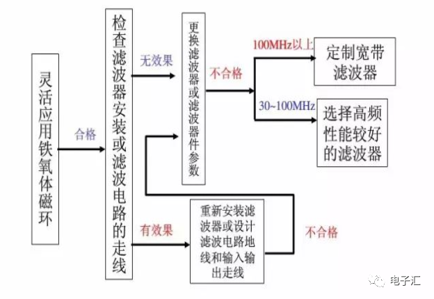 EMC整改流程及建议,00a9749e-2d13-11ed-ba43-dac502259ad0.png,第3张