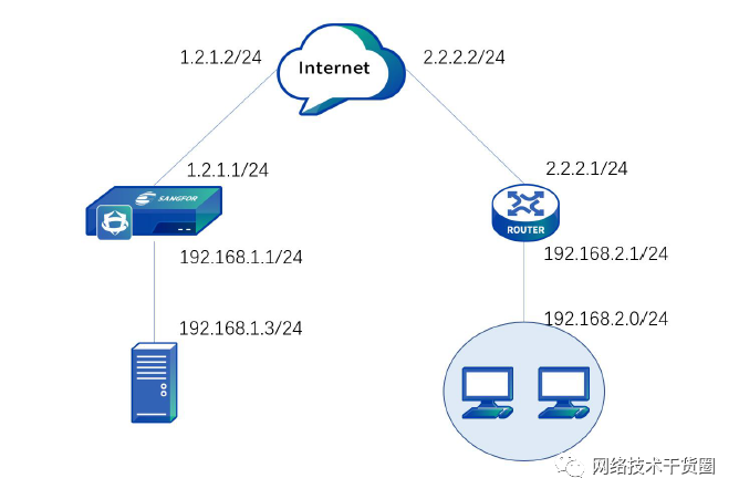 路由器IPSEV VPN组网配置,049da6b8-2d7e-11ed-ba43-dac502259ad0.png,第2张