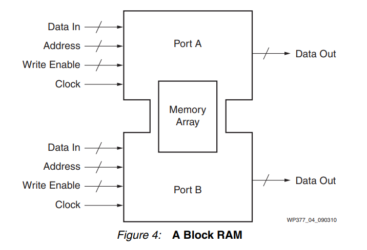 基于FGPA底层的RAM基块大小,06f19bda-34ff-11ed-ba43-dac502259ad0.png,第5张