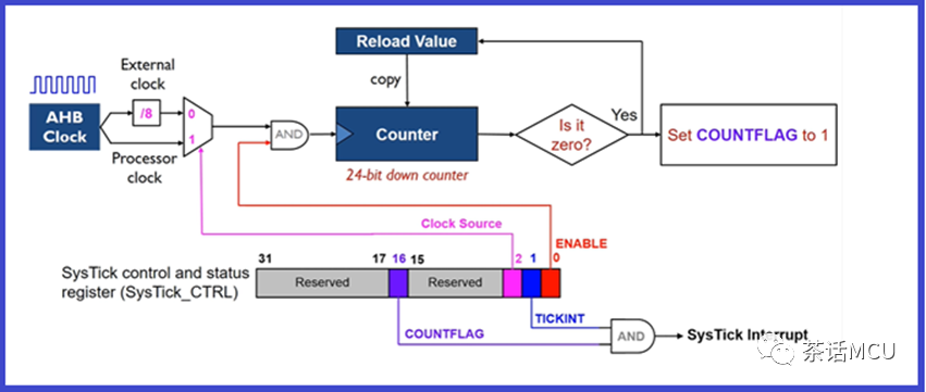 STM32 SYSTICK定时器常见问题,13ff4714-3103-11ed-ba43-dac502259ad0.png,第2张