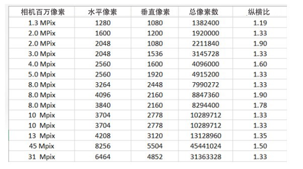 了解为高分辨率、高帧率CMOS图像传感器设计供电方案的挑战,2.jpg,第3张